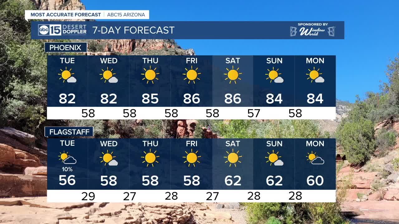 ABC15 Forecast: Cooler weather on the way!