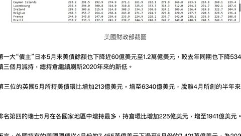 🟨 中日繼續拋美債，中國持倉12年來首次跌破萬億美元 🟨