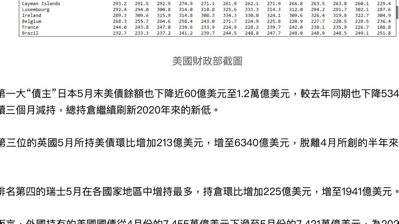 🟨 中日繼續拋美債，中國持倉12年來首次跌破萬億美元 🟨