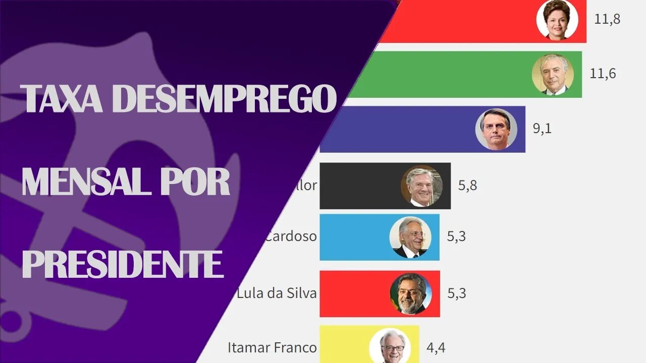 Unemployment Rate by President Brazil (1985 - 2022) #presidente #unemploymentupdate #jobs2022