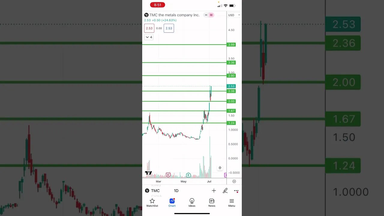 #TMC watch this week! $TMC