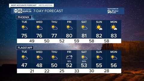 Temps warm up across the Valley