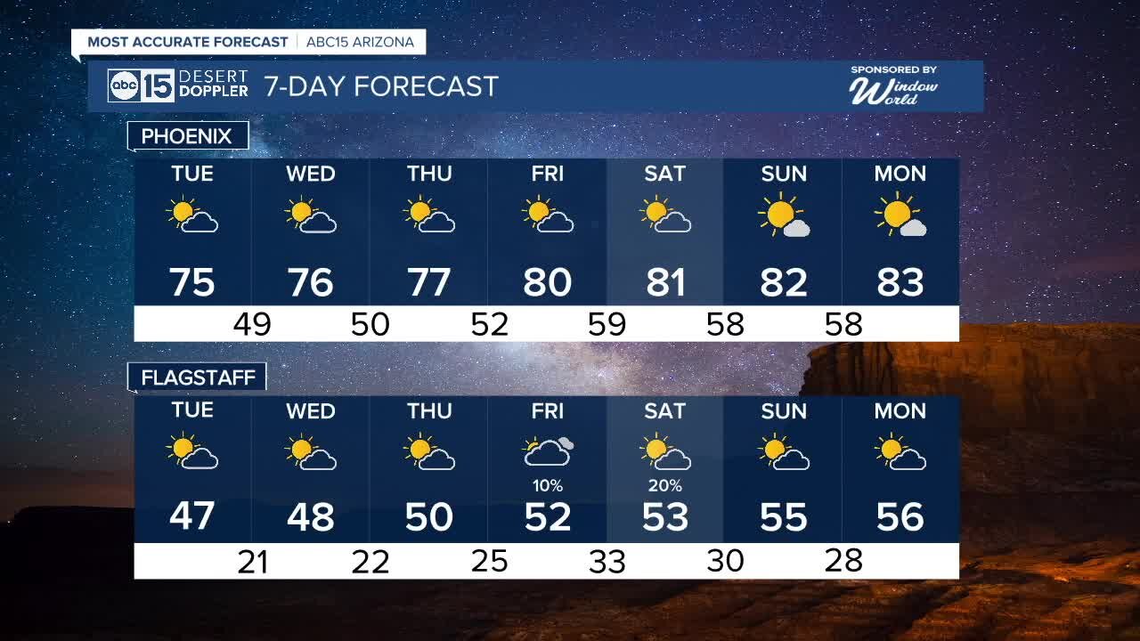 Temps warm up across the Valley