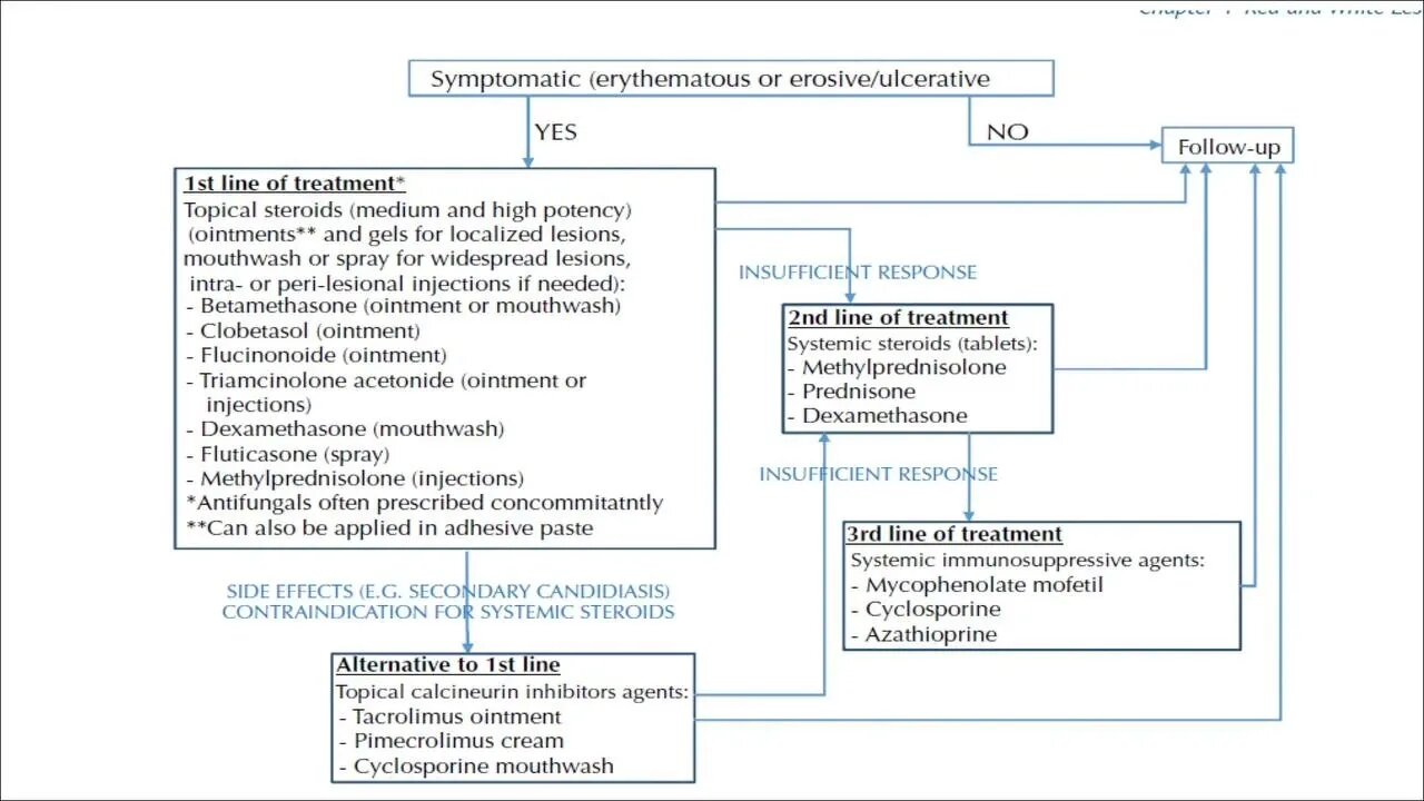 Oral Medicine L5 Part3 (White Lesions)