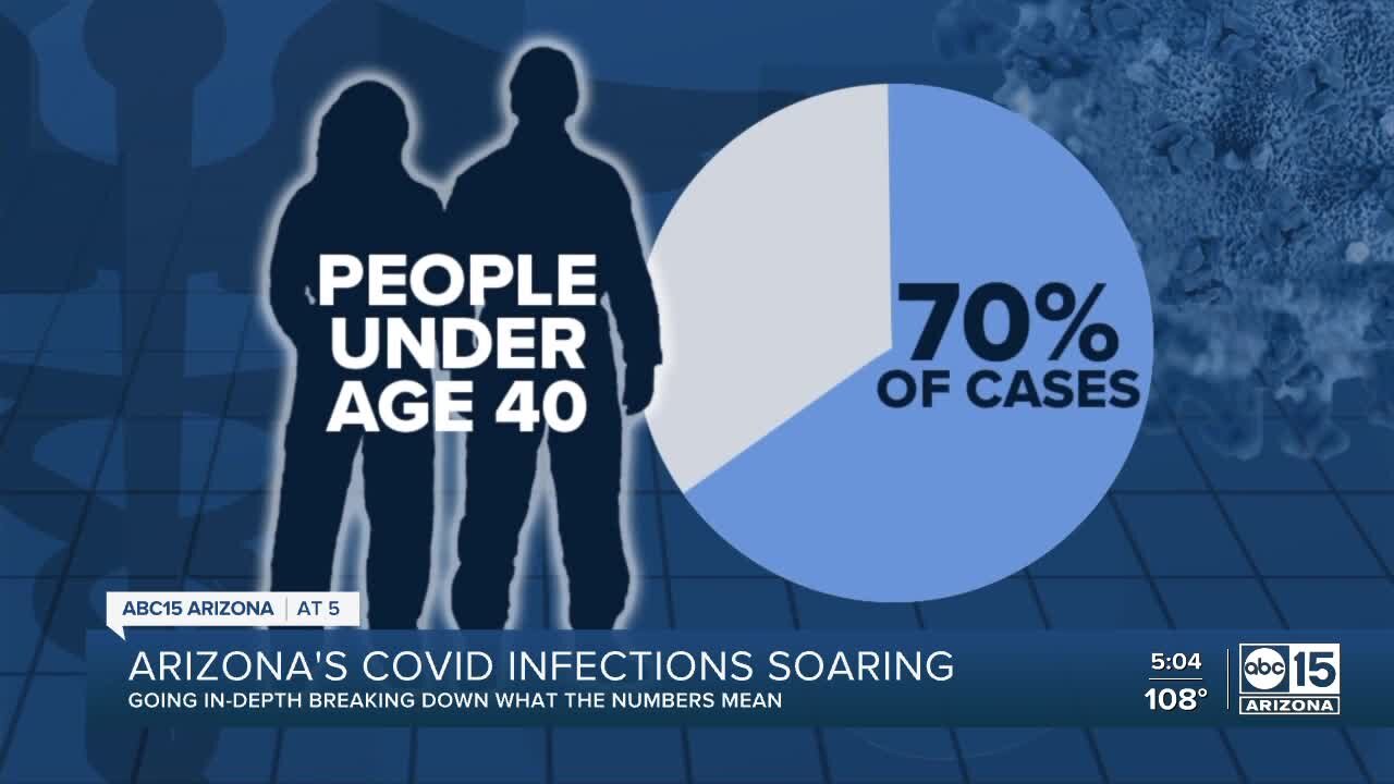 COVID-19 rising in Arizona: What do the numbers mean?