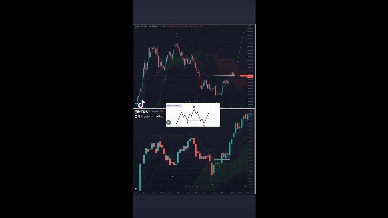 #BTC Weekly: Expanded Flat Correction into Impulse ala Amazon 2010🚨