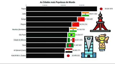 As Cidades mais Populosas do Mundo | (1950-2030)