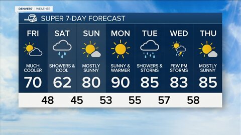 The late summer heatwave is about to come to an end for Denver and the Front Range
