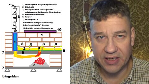 Den Fritjofska Pyrolys Varmvatten/Hetluft Produkten