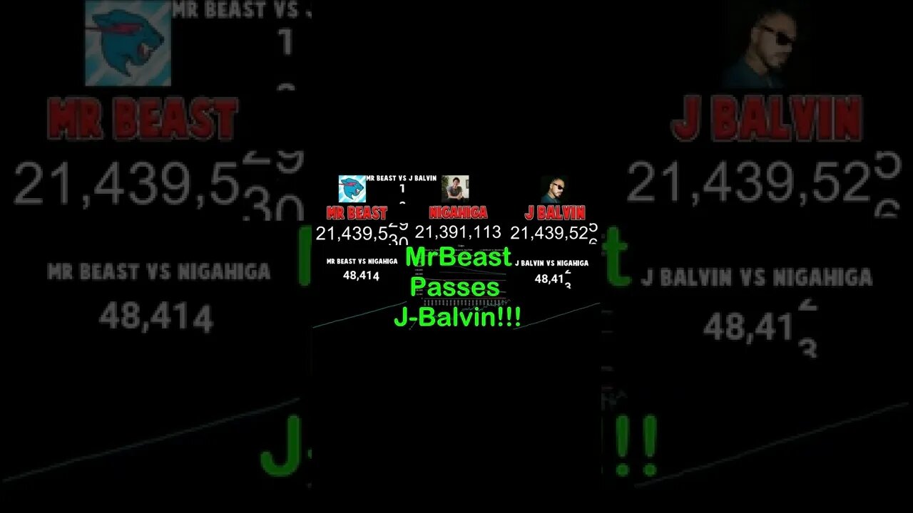 MrBeast Passed J Balvin!