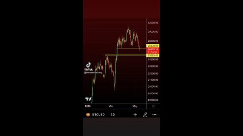 fallen below support Next support falls at 25.3k Bulls need to reclaim 26.5k on Daily close to avoid