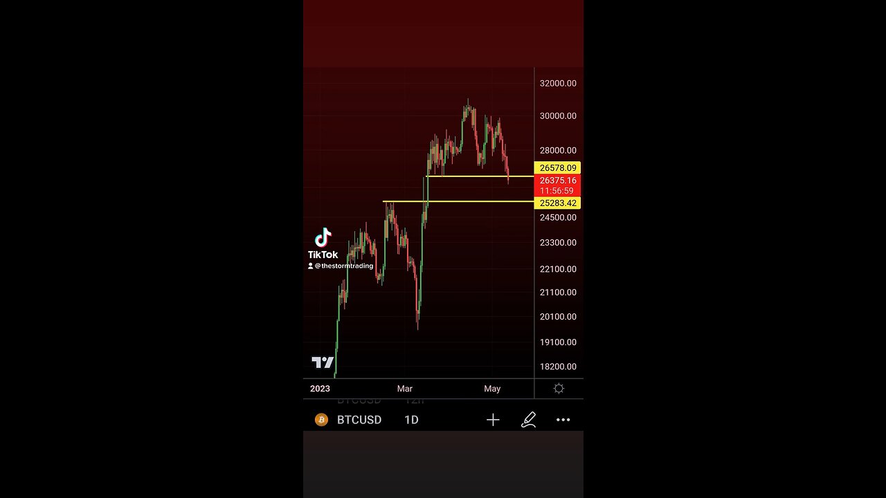 fallen below support Next support falls at 25.3k Bulls need to reclaim 26.5k on Daily close to avoid