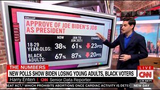 CNN: Big, Big, Big Decline In Biden's Approval Among Young Voters