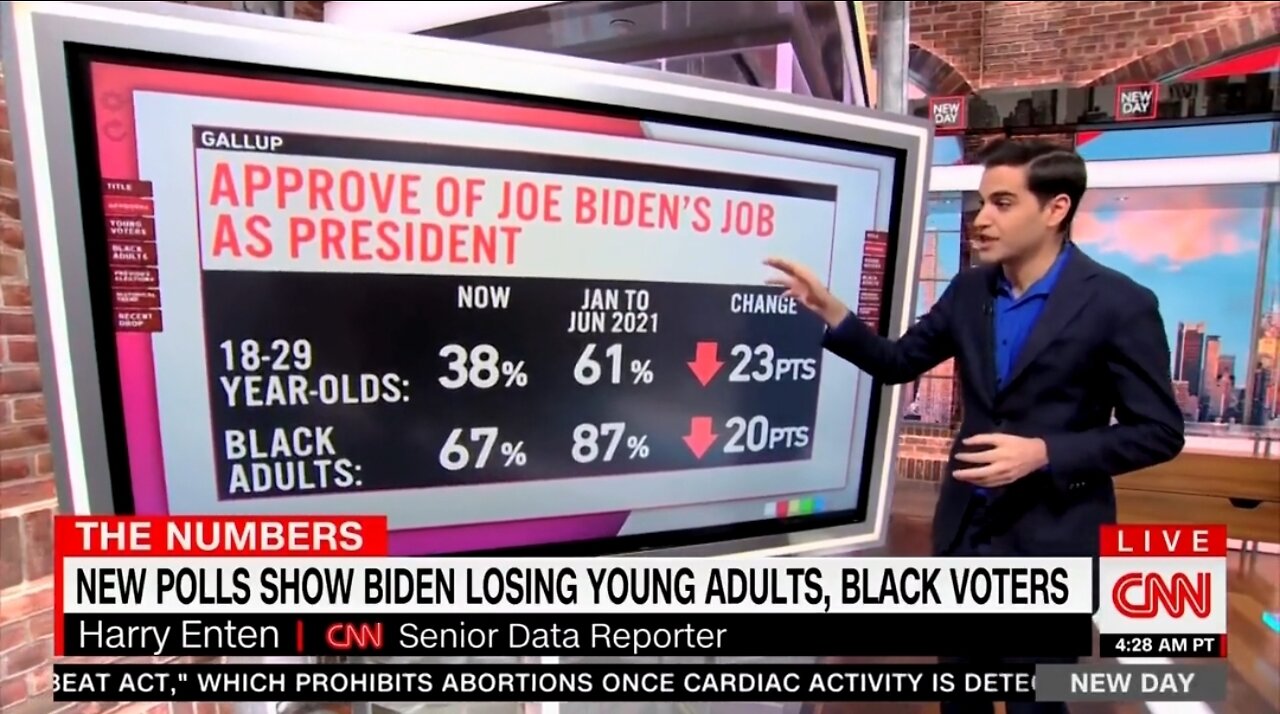 CNN: Big, Big, Big Decline In Biden's Approval Among Young Voters