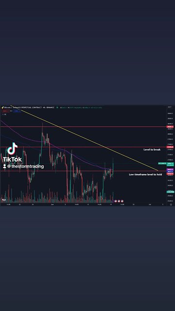 🚨#Bitcoin Broke well above the $26.5-26.6K region and the 4H 200MA/EMA which have kept price down
