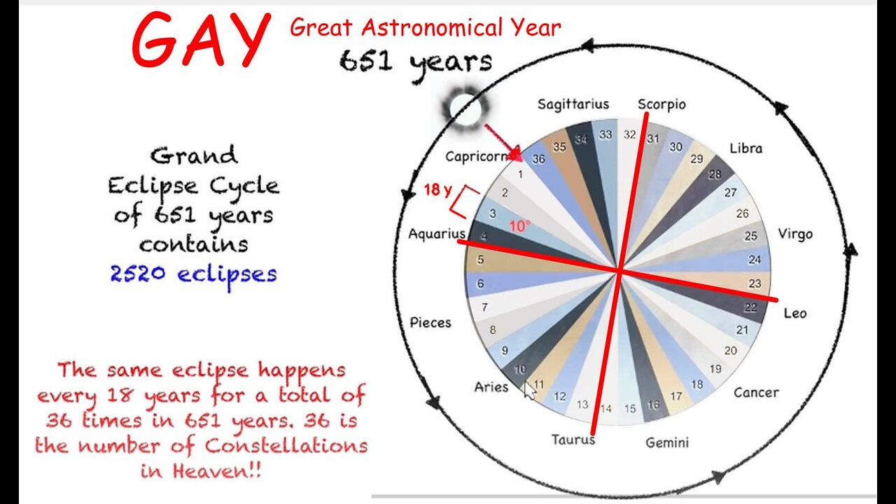 The Prague Astronomical Clock and the Eclipse Cycle