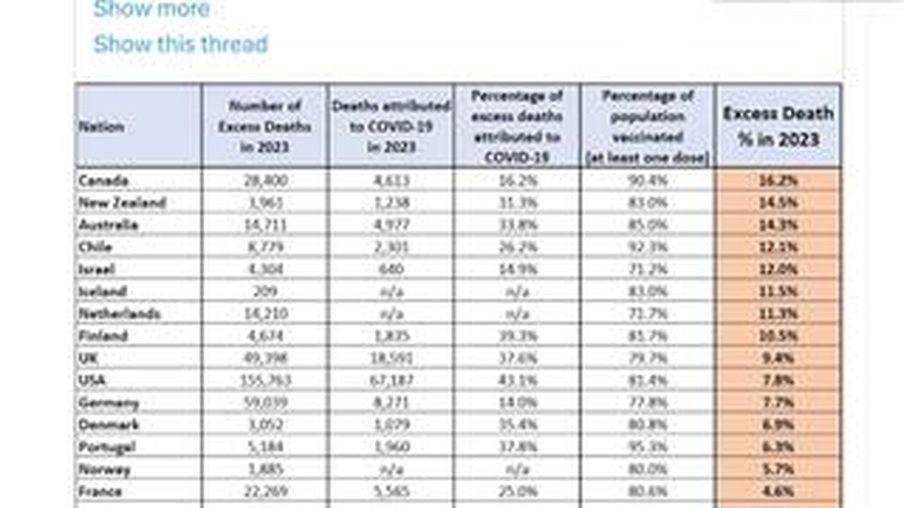 Excess deaths, Ardern, Trudeau and Morrison WEF stooges.