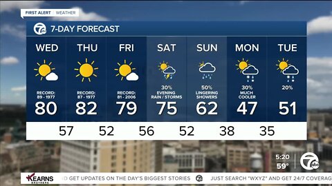 Detroit Weather: Here comes 80°, more than once!