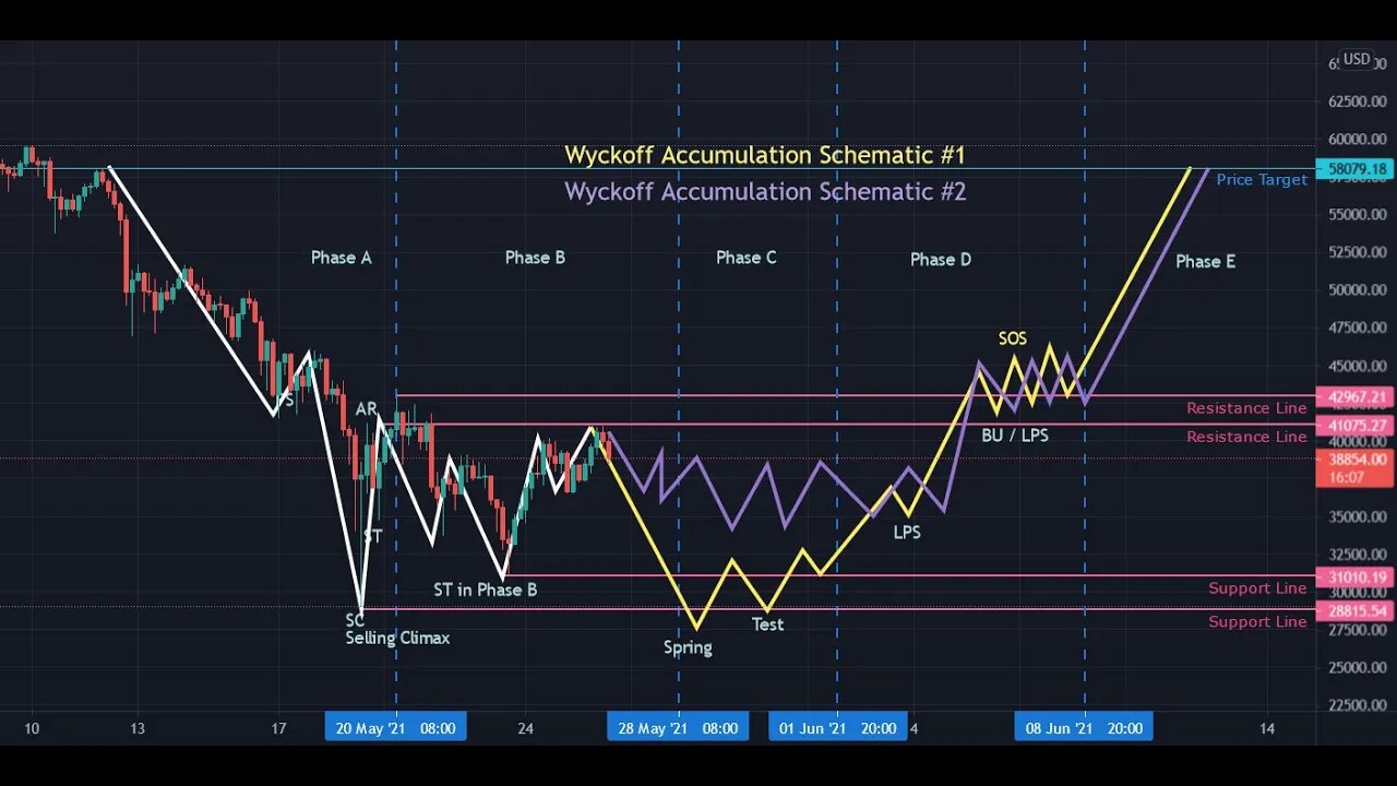 Is Bitcoin (BTC) & Ethereum (ETH) Starting Accumulation??? DXY At Resistance Locally?