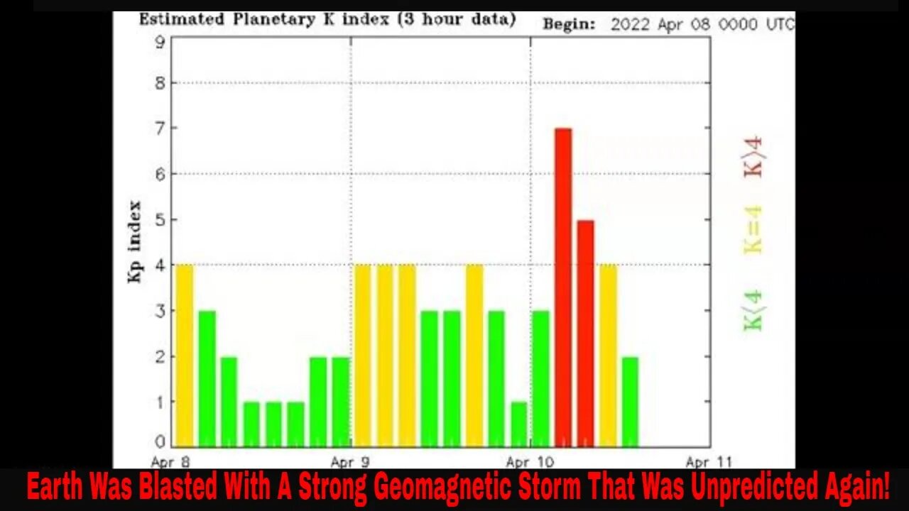 Another Very Strong Unpredicted Geomagnetic Storm Strikes! Unbelievable!