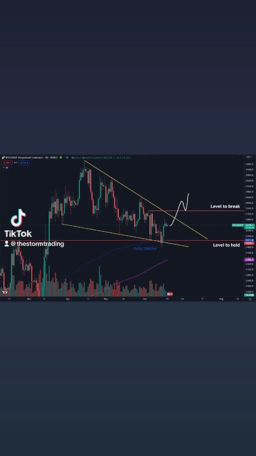 🚨#Bitcoin Held support but is still in this bigger falling wedge consolidation