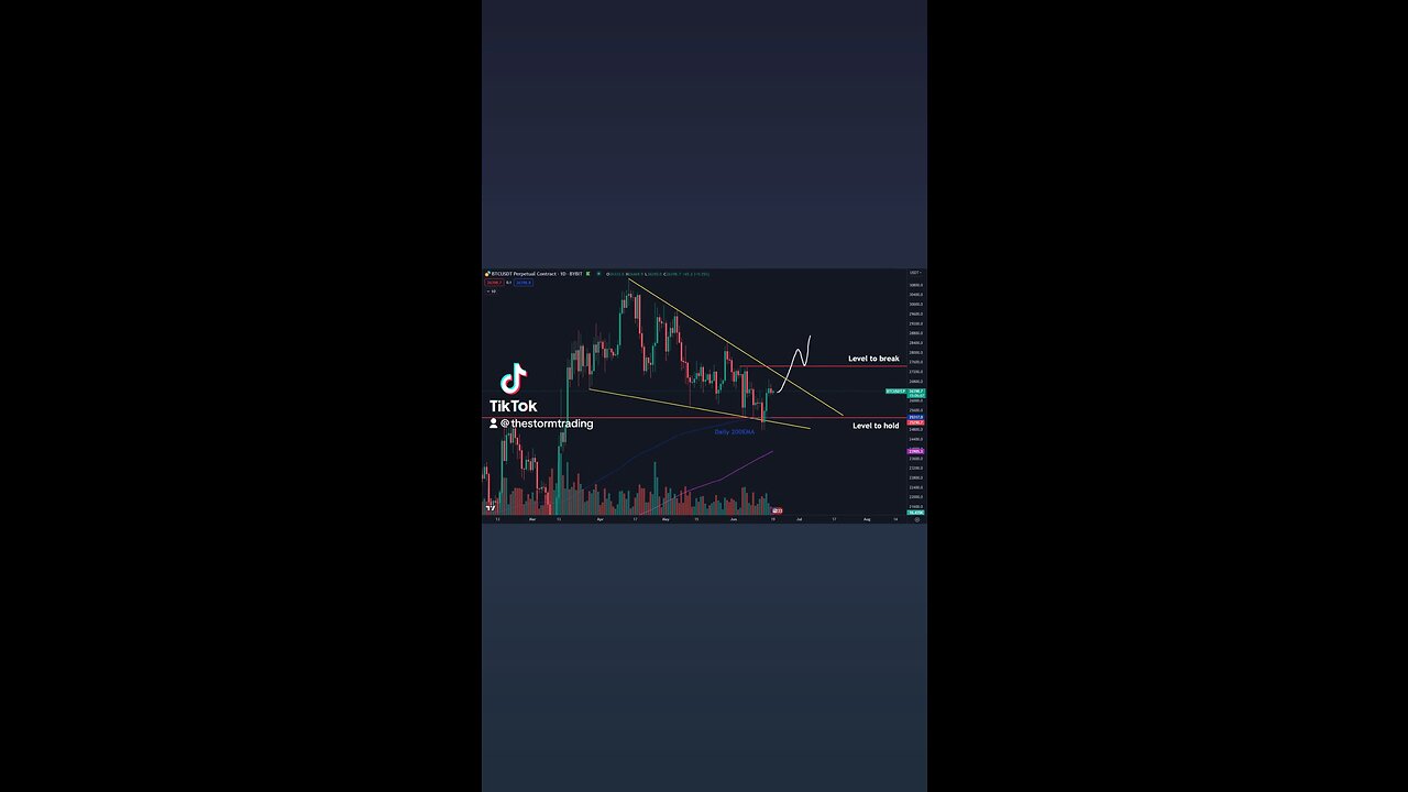 🚨#Bitcoin Held support but is still in this bigger falling wedge consolidation