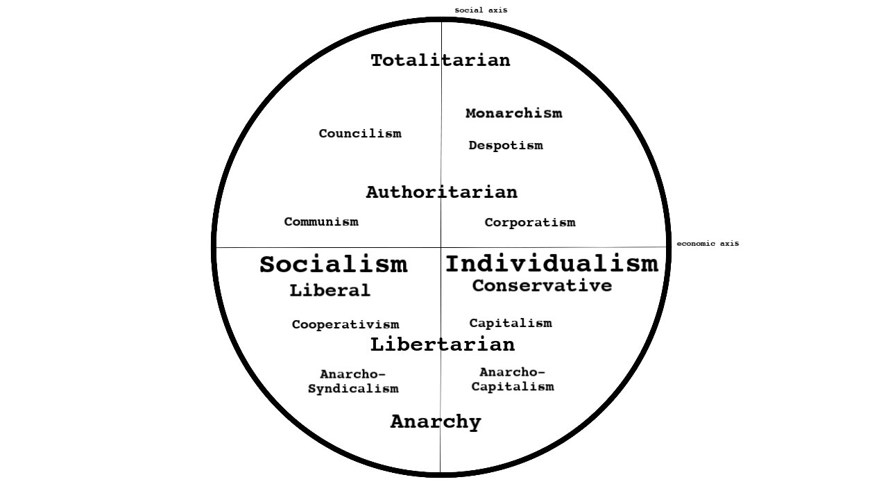 The Political Spectrum: Everything You Need To Know About Politics