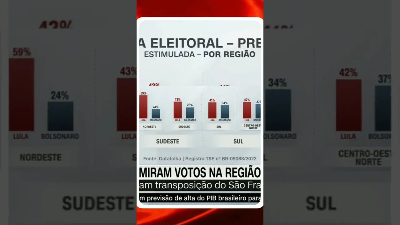 Lula tem grande vantagem no nordeste, mas Bolsonaro lidera entre os ricos .