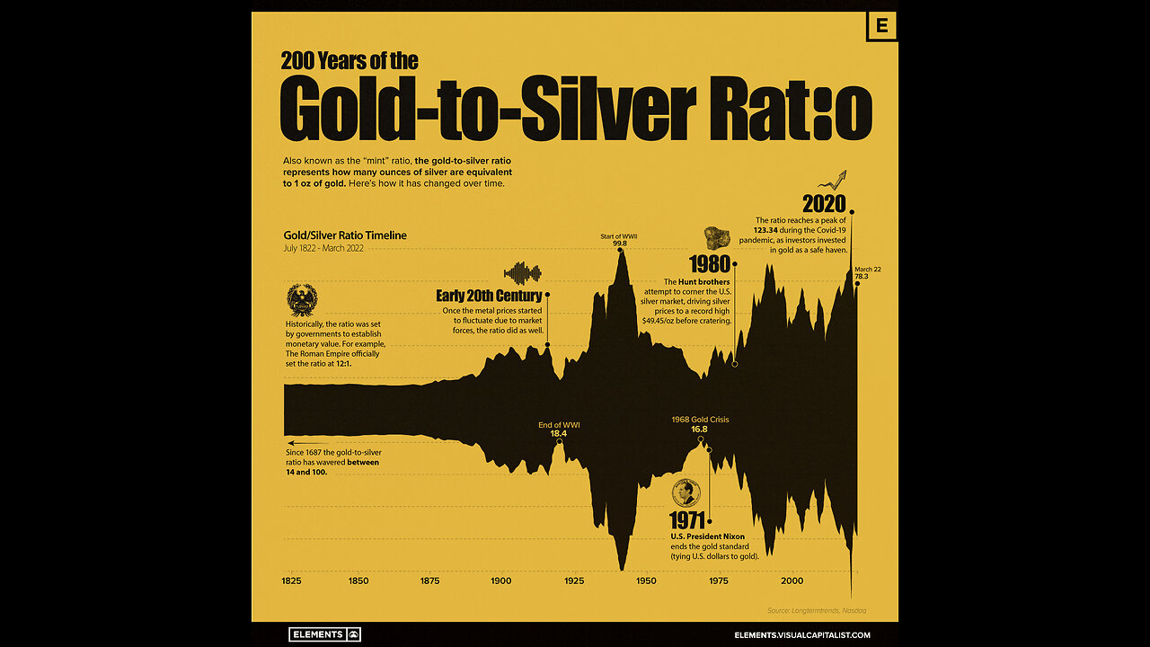 Gold to silver ratio. Don't forget to stack that gold!