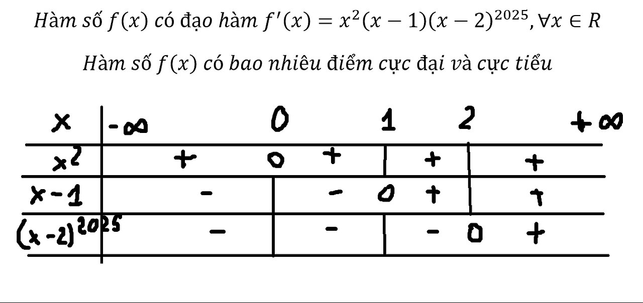 Toán 12: Hàm số f(x) có đạo hàm f^' (x)=x^2 (x-1) (x-2)^2025,∀x∈R Hàm số f(x) có bao