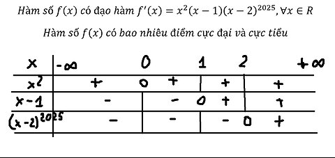 Toán 12: Hàm số f(x) có đạo hàm f^' (x)=x^2 (x-1) (x-2)^2025,∀x∈R Hàm số f(x) có bao