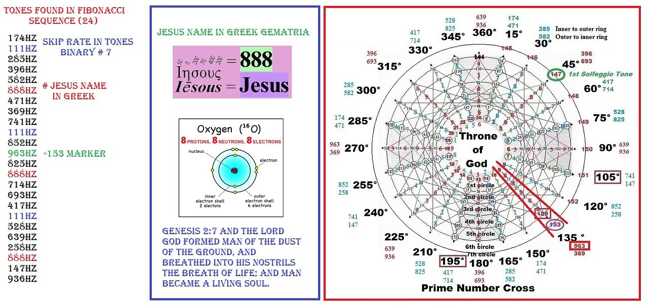 Fibonacci Numbers Encodes a New Solfeggio Tones Sequence