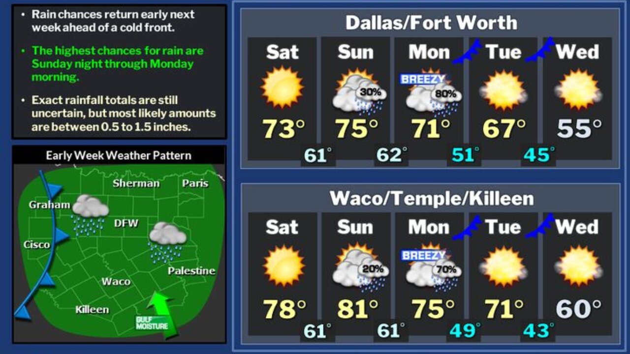 Pleasant Weather with Changes on the Way