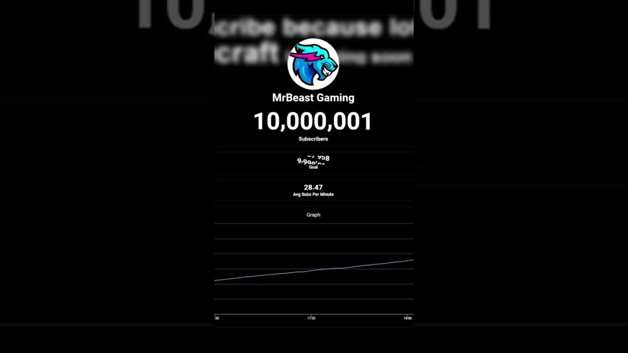 MrBeast Gaming Hits 10 million Subscribers