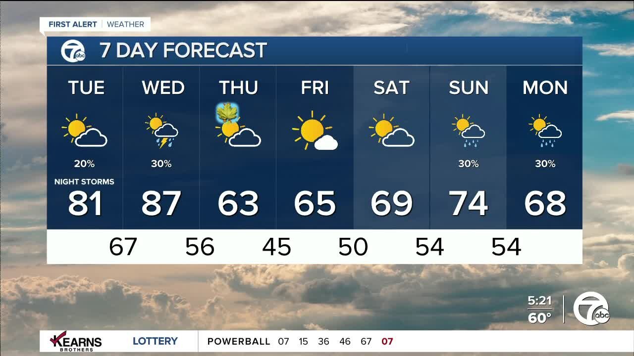 Detroit Weather: Two more days of warm weather before storms plummet temps