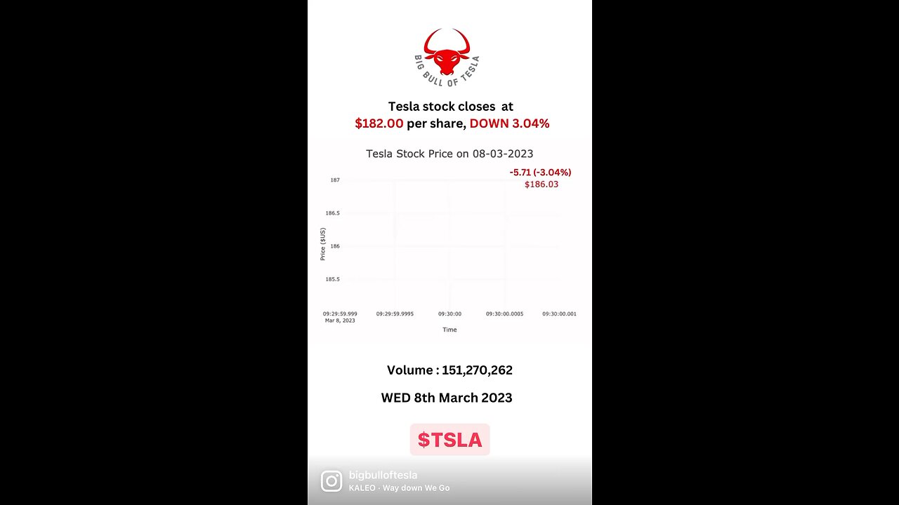 Tesla stock closes at $182.00 per share, DOWN 3.04% WED 8th March 2023