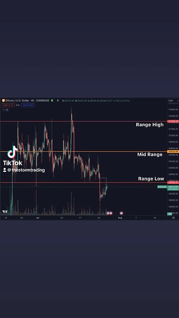 🚨#Bitcoin Has back-tested the previous range low and has rejected so far