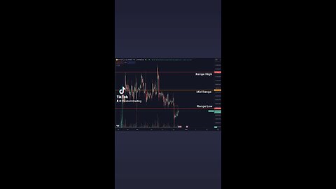 🚨#Bitcoin Has back-tested the previous range low and has rejected so far