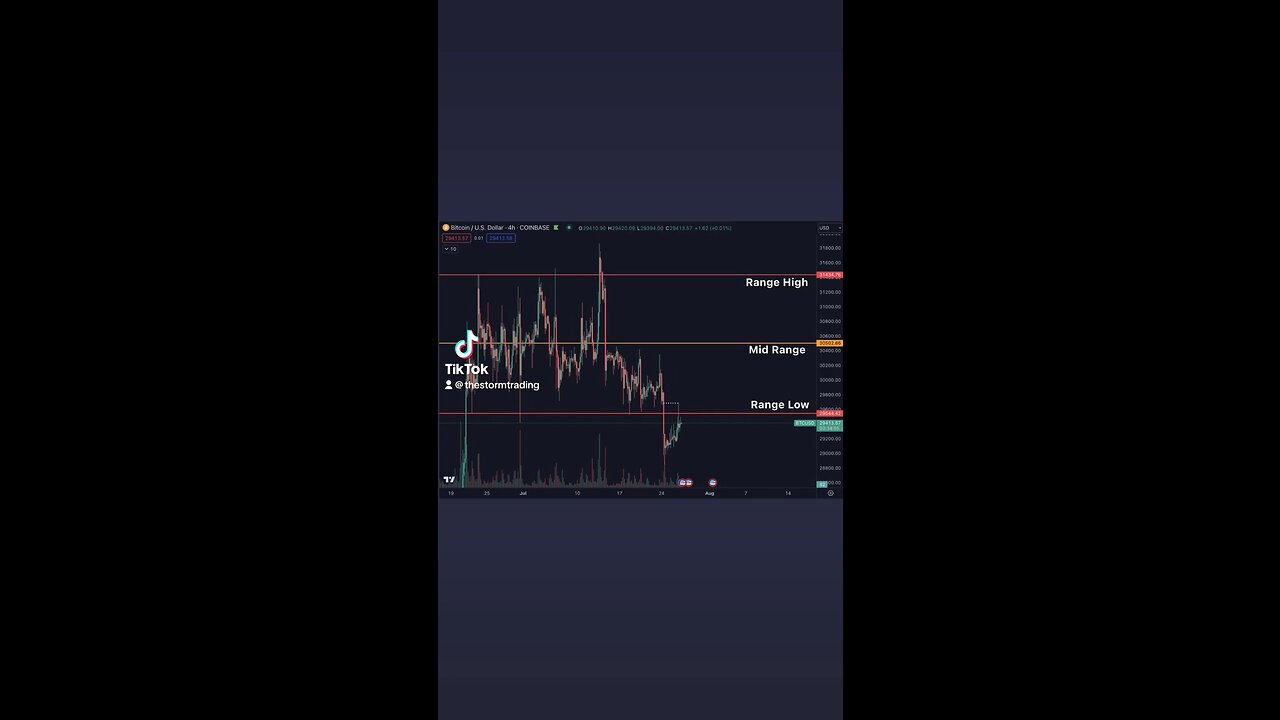 🚨#Bitcoin Has back-tested the previous range low and has rejected so far