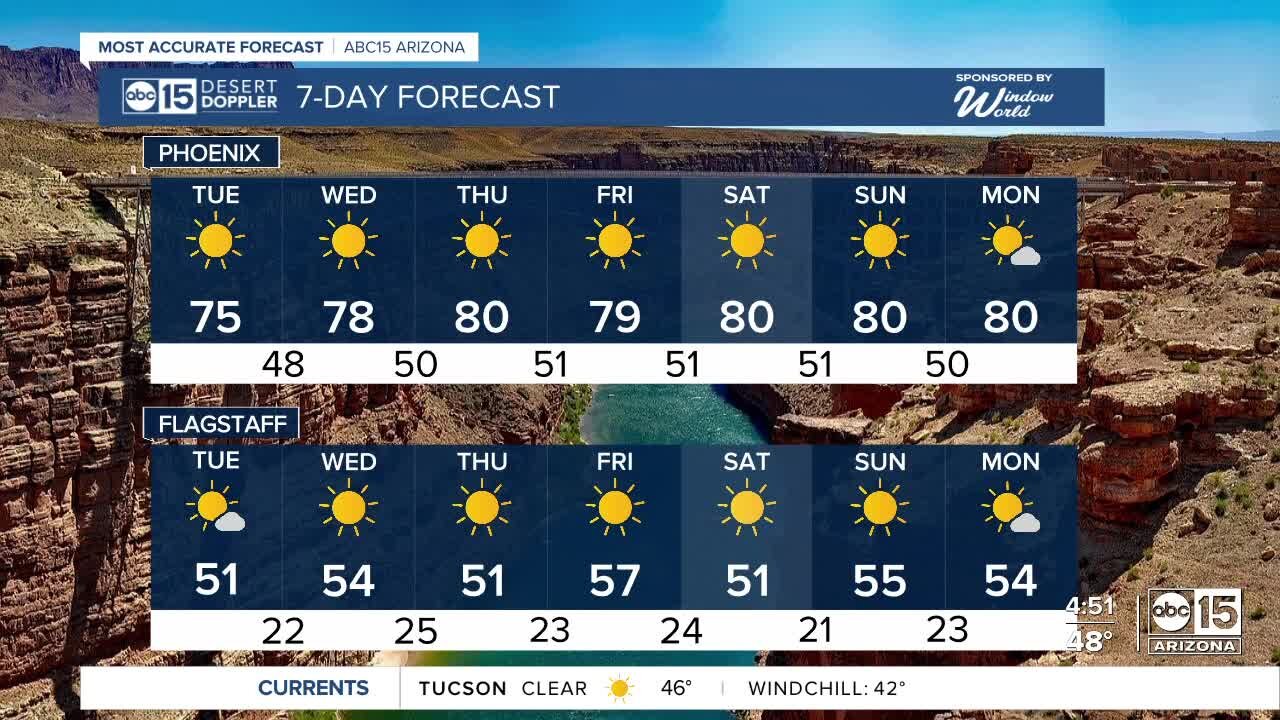 Warm temperatures on tap for the foreseeable future