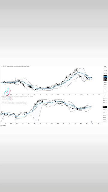 🚨Simply fascinating anti-correlation of technicals on the $DXY (top) versus #bitcoin