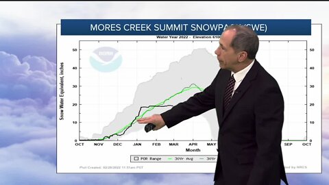 Idaho snowpack looking dismal
