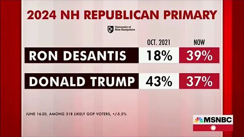 NH Poll Shows DeSantis Closes Gap with Trump