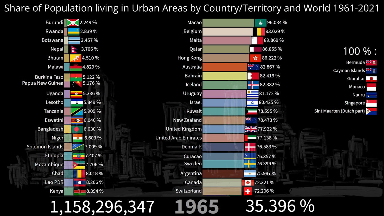 Urbanization | Share of Population Living in Urban Areas by Country and World since 1961