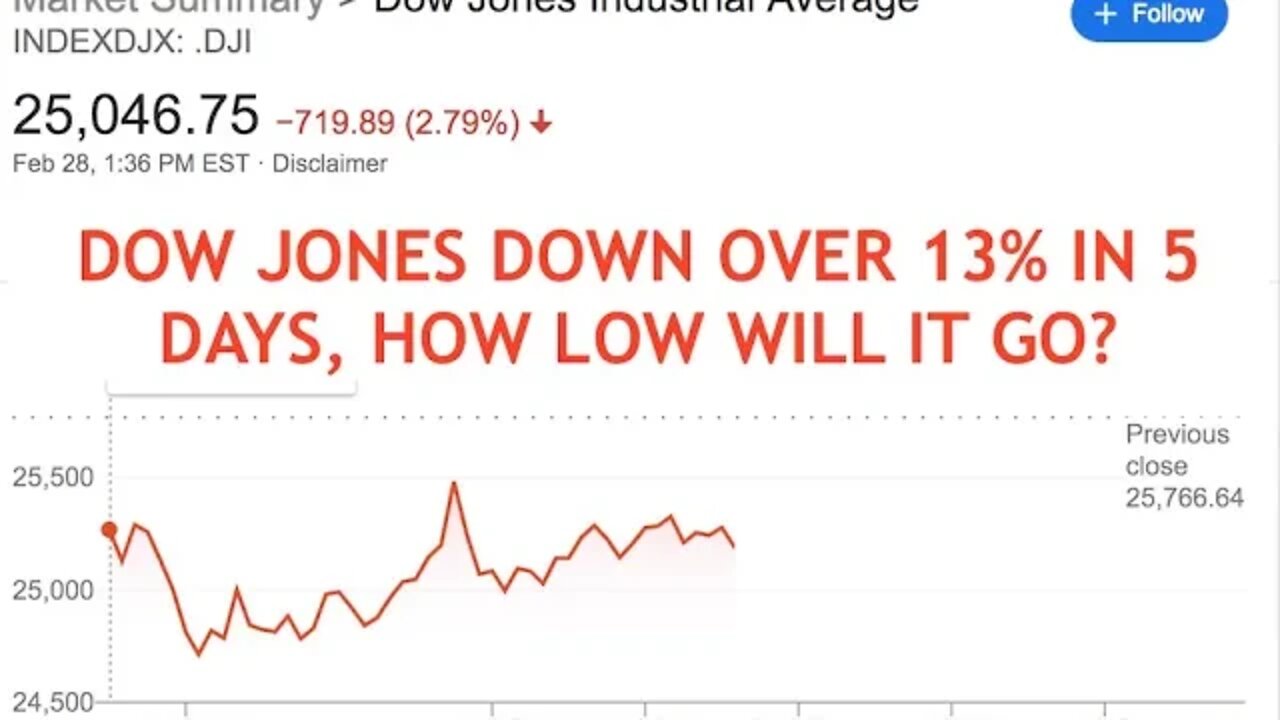 Dow Jones Down 13% in 5 Days, Biggest Point Drop Ever Just Happened, Feb 28, 2020