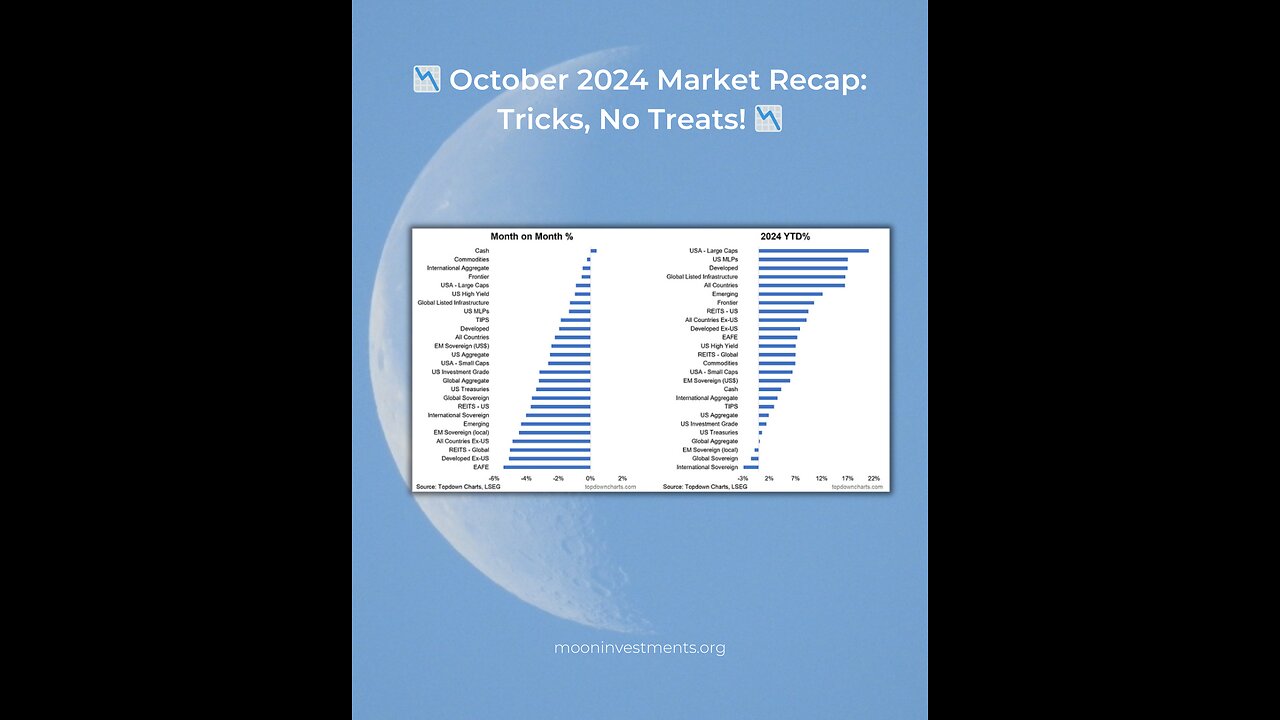 📉 October 2024 Market Recap: Tricks, No Treats! 📉