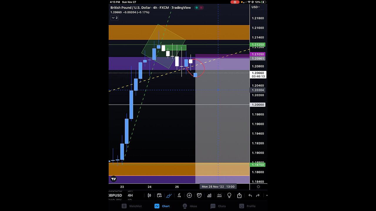 Gbp/usd forex trading analysis 11/27/22