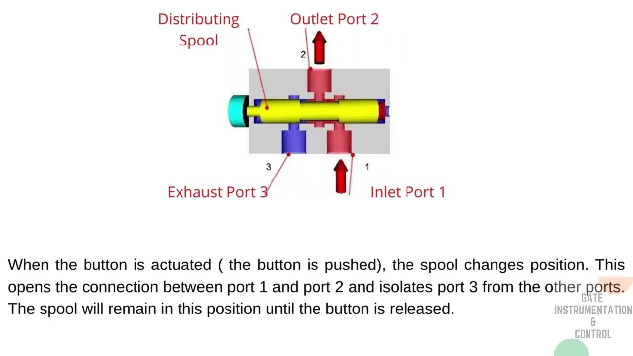 014 | Construction, Mode of Operation & Standard Graphical Symbol of 3/2 DCV | Pneumatic |