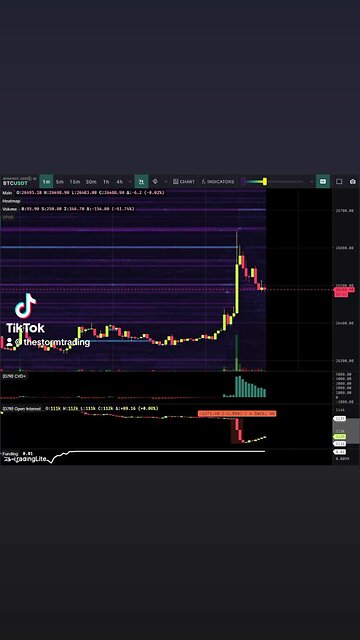 BITCOIN SHORTS SQUEEZED OUT🚨