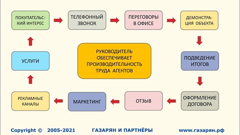 Перезагрузка бизнес модели агентства недвижимости 1 часть